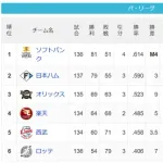  パ・リーグ 順位表 (9/24)