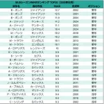 大谷翔平fWAR9.1ジャッジfWAR9.2
