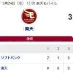 【3-8】ホークス連敗を4でストップ！！マジックは4！！モイネロ7回無四死球1失点の好投　川瀬が2本のタイムリーを含む猛打賞