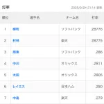 【悲報】パリーグの首位打者.287wwwwwwwwwwww