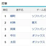 【悲報】パリーグの首位打者.287wwwwwwwwwwww