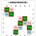【朗報】ソフトバンクさん、優勝確率90%以上で優勝がほぼ確定wwwwwwwwwwww