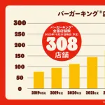 【朗報】バーガーキング“300店舗”達成！　2019年の77店舗から回復。2028年600店舗を目指す