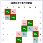 ホークス、優勝確率90%以上