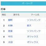 パ・リーグの首位打者 柳町 .287 ついに2割8分代が首位打者に