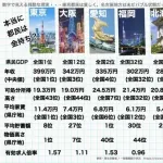 【悲報】Ｚ世代「東京ってイベント多い以外住むメリット何もないじゃん？やっぱ地元最高ｗｗｗｗｗ」