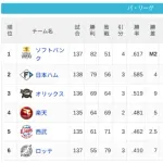 パ・リーグ 順位表 (9/25)
