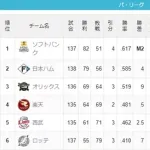 ロッテ、2017年以来8年ぶり最下位が決定