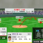 また満塁から得点に！！野村勇のデカすぎるタイムリー！！