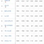 ロッキーズ、現在43勝115敗(勝率約27.2%)