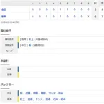 【試合結果】 9/26 中日 2-6 阪神　柳3回5失点で交代・・負けもルーキー森がマルチヒット！