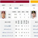 今日ソフバン(先発上沢)が勝って日ハムが負けるとソフバン優勝←言うほど見たいか？