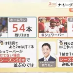 【MLB】大谷翔平、3年連続ホームラン王どうなる？　現在、トップのシュワーバーと2本差の54本　残り3試合で逆転なるか