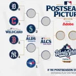 MLBのポストシーズンの試合は優勝チームのアドバンテージ無し←ひどくない？