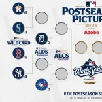 【朗報】MLBのプレーオフ争い、面白い