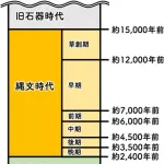 日本の歴史「1600年です」縄文時代「1万年続きました」