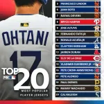 【朗報】大谷翔平さん、3年連続でユニフォーム売上1位