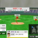 野村勇が同点タイムリー！！すぐさま追いつく！！