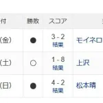 福岡ソフトバンクホークスに今年唯一勝ち越してる球団ｗｗｗ