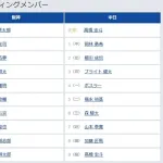 【阪神対中日24回戦】6（左） 前川 右京　7（遊） 木浪 聖也