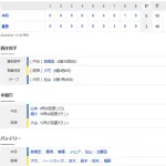 【試合結果】 9/27 中日 5-3 阪神 高橋宏斗9勝目!細川19号、山本が4安打1HRの活躍
