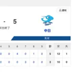 【試合結果】中日 5-3 阪神 山本・細川のホームランで押し勝つ！宏斗が6.2回7奪三振の力投で3年連続最下位からの脱出決定！！！