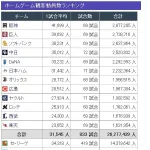 【2025年度】セ・パ１２球団 1試合平均観客動員数ｗｗｗｗｗｗｗｗｗｗｗｗｗｗｗ