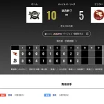 オリックス 楽天に10対5で勝利！！１４安打１０得点大勝でシーズン勝ち越し決定…前日に３位決定も岸田護監督「調整とは思っていない」