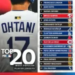 【朗報】大谷翔平さん、3年連続でユニフォーム売上1位