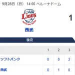 【1-4】ホークス勝利で9連戦は勝ち越しで終える！！庄子がプロ初打点　佐藤直樹がホームランを含む4安打猛打賞の活躍