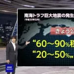地震調査委員会「南海トラフ地震発生確率は80%から60%～90%または20%～50%に修正する」