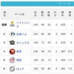 パ・リーグ 順位表 (9/29)