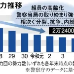 暴力団「若者が暴力団に憧れなくなって新規が入ってこない…このままでは暴力団は消滅する」