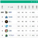 セ残り試合　神1　デ2　巨2　中2　広2　ヤ5