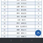 【悲報】パ・リーグのホームラン王争い