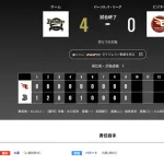 オリックス 楽天に4対0で勝利！！！！九里が移籍後初完封＆4年目の福永がプロ初アーチ