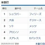 シュワーバーさん、ナ・リーグホームラン王が確定wwwwwwwwwwwwwwwwwwww