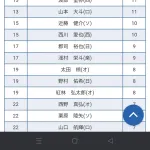 【悲報】パ・リーグホームラン王争い、レベルが低すぎる…