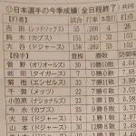 菅野　メジャー一年目2桁10勝←これ成功？？