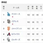 【悲報】ナ・リーグ西地区、レベルが低かった・・・・・・・・・・・・