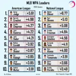 【朗報】大谷翔平さん、今シーズン最も勝利に貢献した選手だった