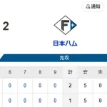 【1-2】ホークス敗戦　山川が21日ぶりのソロホームラン　牧原がマルチヒットで首位打者に前進