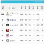 パ・リーグ 順位表 (9/30)