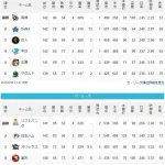 順位確定したプロ野球ってなにを楽しみに見るん?
