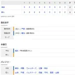 【試合結果】 10/1 中日 2-5 巨人 ルーキー草加ホロ苦デビュー ドラゴンズ今季63勝78敗借金15でシーズン終了