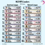 【朗報】大谷翔平さん、今シーズン最も勝利に貢献した選手だった