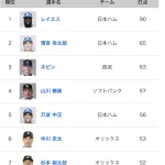 中川 53打点 杉本 53打点 頓宮 53打点 太田 51打点  熾烈な打点王争い