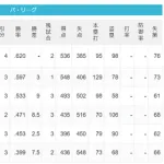 パ・リーグ 順位表 (10/1)
