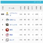 パ・リーグ 順位表 (10/2)