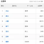 阪神大山、青柳からの3打席連続フォアボールで最高出塁率に王手
